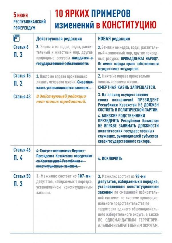 Конституцияляқ  өзгерістердің Айқын 10 көрінісі